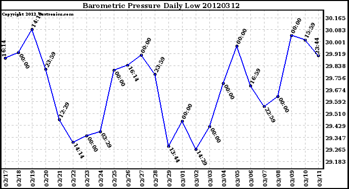 Milwaukee Weather Barometric Pressure<br>Daily Low