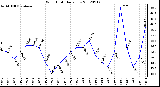 Milwaukee Weather Wind Chill<br>Daily Low