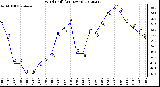 Milwaukee Weather Wind Chill<br>(24 Hours)