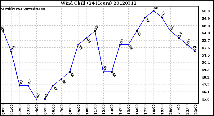 Milwaukee Weather Wind Chill<br>(24 Hours)