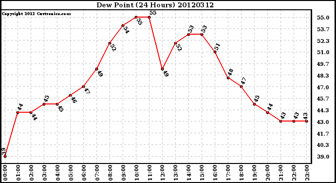 Milwaukee Weather Dew Point<br>(24 Hours)