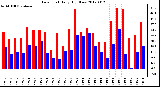 Milwaukee Weather Dew Point<br>Daily High/Low