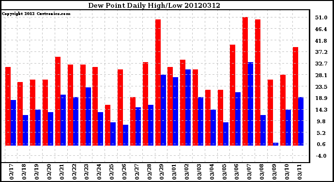 Milwaukee Weather Dew Point<br>Daily High/Low