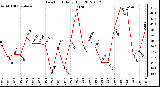 Milwaukee Weather Dew Point<br>Daily High