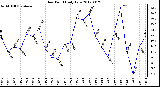 Milwaukee Weather Dew Point<br>Daily Low