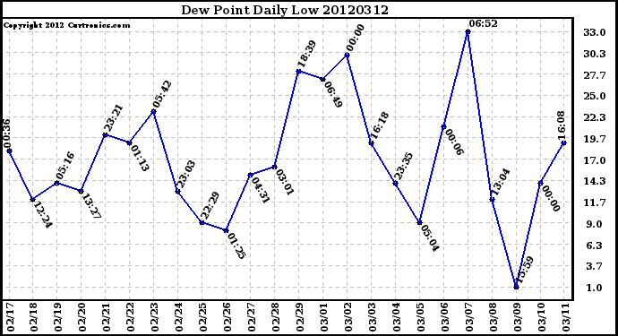 Milwaukee Weather Dew Point<br>Daily Low