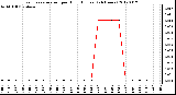 Milwaukee Weather Evapotranspiration<br>per Hour (Inches)<br>(24 Hours)