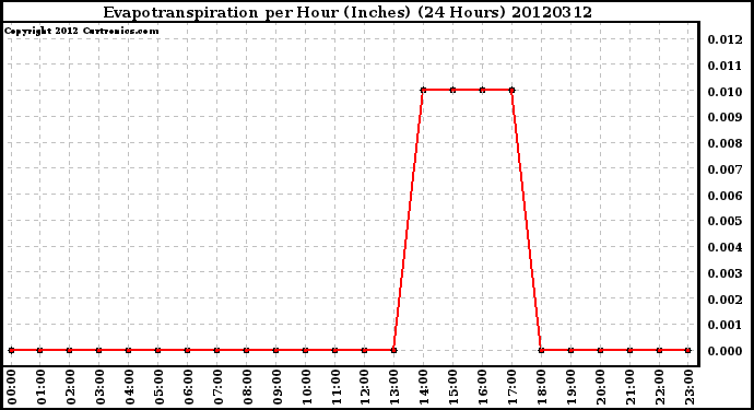 Milwaukee Weather Evapotranspiration<br>per Hour (Inches)<br>(24 Hours)