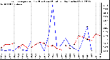 Milwaukee Weather Evapotranspiration<br>(Red) vs Rain (Blue)<br>per Day (Inches)