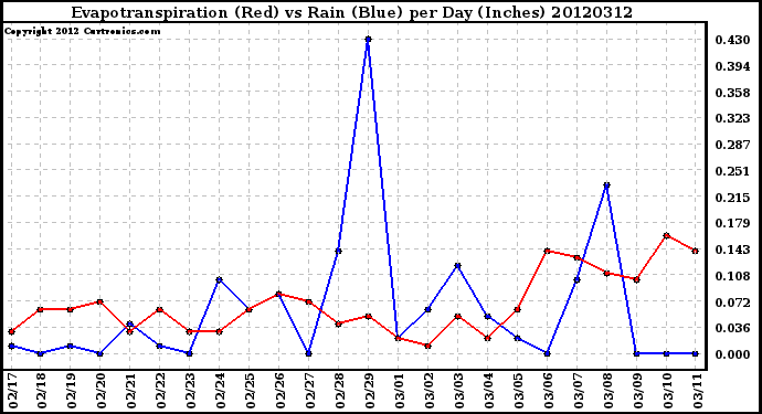 Milwaukee Weather Evapotranspiration<br>(Red) vs Rain (Blue)<br>per Day (Inches)