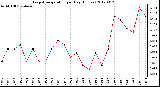 Milwaukee Weather Evapotranspiration<br>per Day (Inches)