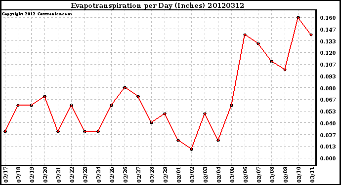 Milwaukee Weather Evapotranspiration<br>per Day (Inches)