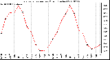 Milwaukee Weather Evapotranspiration<br>per Month (Inches)