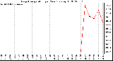 Milwaukee Weather Evapotranspiration<br>per Year (gals/sq ft)