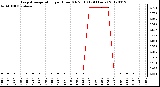 Milwaukee Weather Evapotranspiration<br>per Hour (Oz/sq ft)<br>(24 Hours)