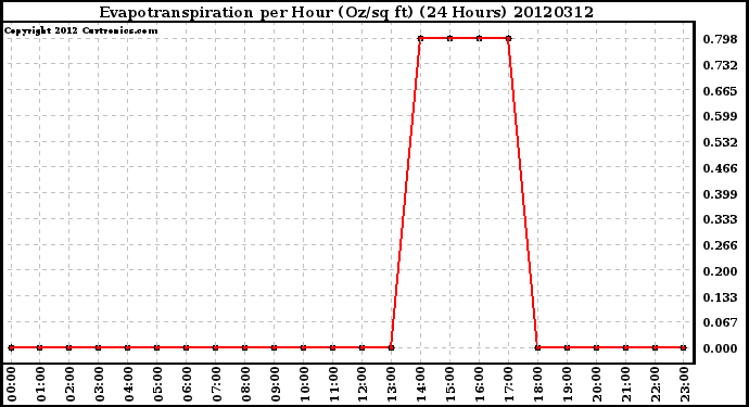 Milwaukee Weather Evapotranspiration<br>per Hour (Oz/sq ft)<br>(24 Hours)