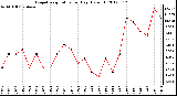 Milwaukee Weather Evapotranspiration<br>per Day (Oz/sq ft)