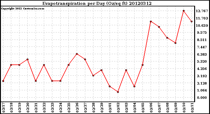 Milwaukee Weather Evapotranspiration<br>per Day (Oz/sq ft)