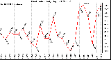 Milwaukee Weather Heat Index<br>Daily High