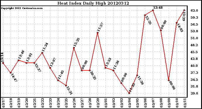 Milwaukee Weather Heat Index<br>Daily High