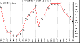 Milwaukee Weather Heat Index<br>(24 Hours)