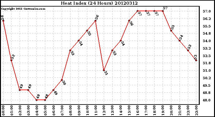 Milwaukee Weather Heat Index<br>(24 Hours)