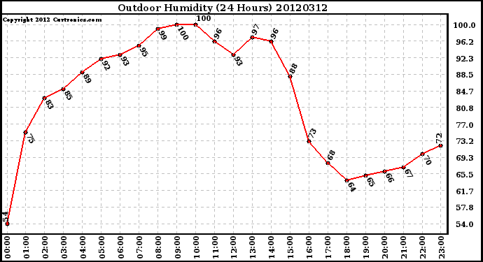 Milwaukee Weather Outdoor Humidity<br>(24 Hours)