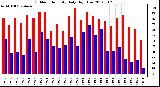 Milwaukee Weather Outdoor Humidity<br>Daily High/Low