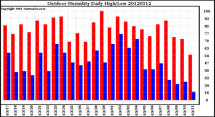 Milwaukee Weather Outdoor Humidity<br>Daily High/Low