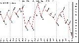 Milwaukee Weather Outdoor Humidity<br>Daily High