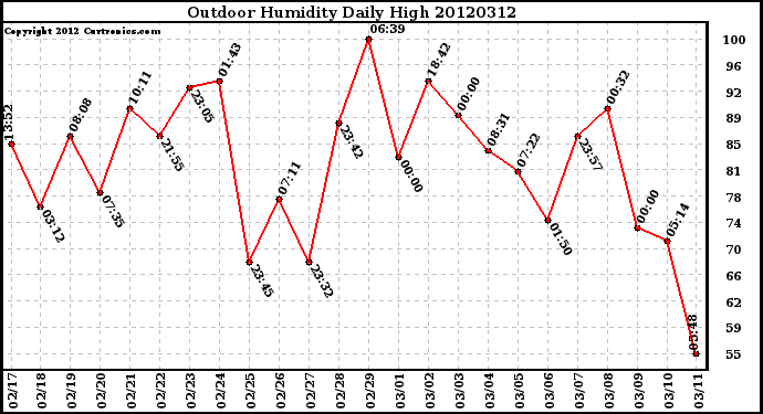 Milwaukee Weather Outdoor Humidity<br>Daily High