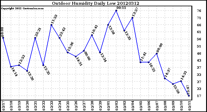 Milwaukee Weather Outdoor Humidity<br>Daily Low