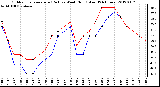 Milwaukee Weather Outdoor Temperature (Red)<br>vs Wind Chill (Blue)<br>(24 Hours)