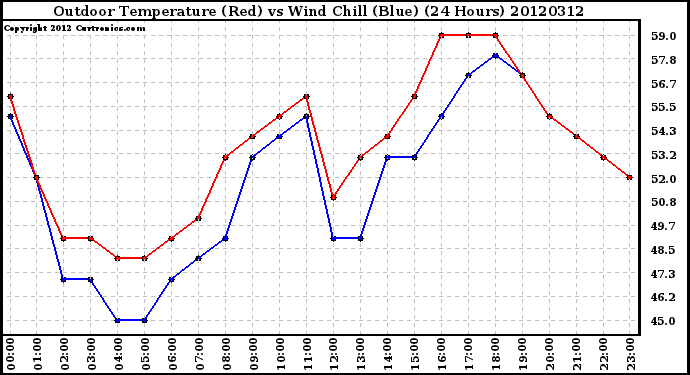 Milwaukee Weather Outdoor Temperature (Red)<br>vs Wind Chill (Blue)<br>(24 Hours)