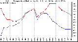 Milwaukee Weather Outdoor Temperature (Red)<br>vs Dew Point (Blue)<br>(24 Hours)