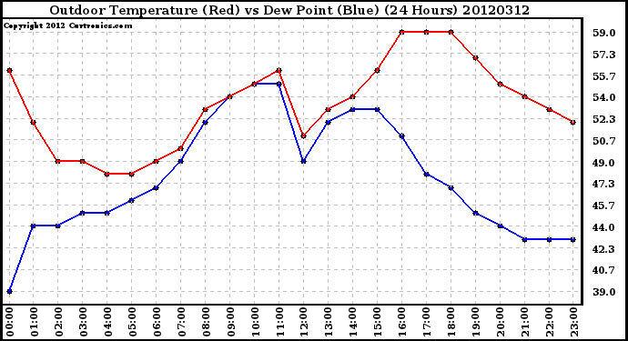 Milwaukee Weather Outdoor Temperature (Red)<br>vs Dew Point (Blue)<br>(24 Hours)