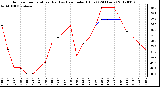 Milwaukee Weather Outdoor Temperature (Red)<br>vs Heat Index (Blue)<br>(24 Hours)