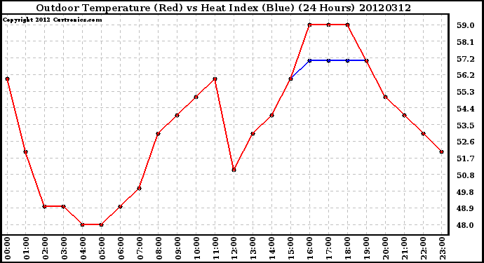 Milwaukee Weather Outdoor Temperature (Red)<br>vs Heat Index (Blue)<br>(24 Hours)