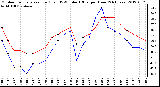 Milwaukee Weather Outdoor Temperature (Red)<br>vs THSW Index (Blue)<br>per Hour<br>(24 Hours)