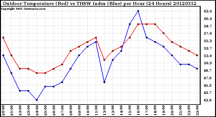 Milwaukee Weather Outdoor Temperature (Red)<br>vs THSW Index (Blue)<br>per Hour<br>(24 Hours)