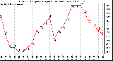 Milwaukee Weather Outdoor Temperature<br>per Hour<br>(24 Hours)