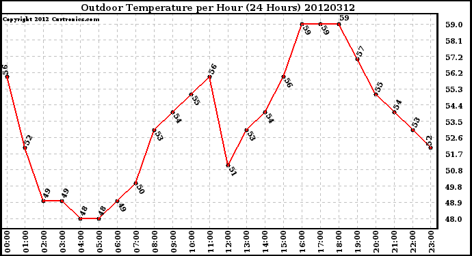 Milwaukee Weather Outdoor Temperature<br>per Hour<br>(24 Hours)