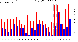 Milwaukee Weather Outdoor Temperature<br>Daily High/Low