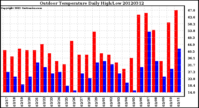 Milwaukee Weather Outdoor Temperature<br>Daily High/Low