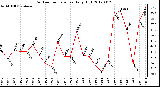 Milwaukee Weather Outdoor Temperature<br>Daily High