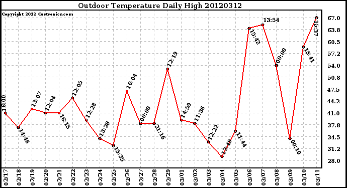 Milwaukee Weather Outdoor Temperature<br>Daily High