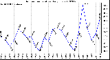 Milwaukee Weather Outdoor Temperature<br>Daily Low