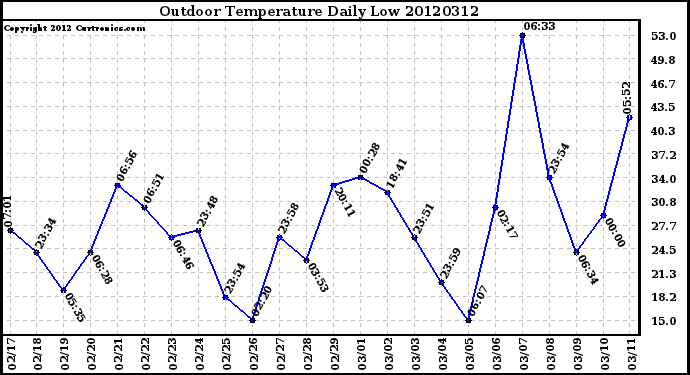 Milwaukee Weather Outdoor Temperature<br>Daily Low