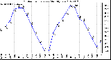 Milwaukee Weather Outdoor Temperature<br>Monthly Low