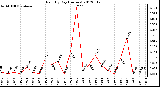 Milwaukee Weather Rain<br>By Day<br>(Inches)